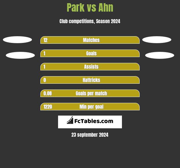 Park vs Ahn h2h player stats