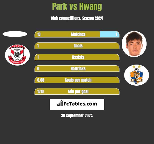 Park vs Hwang h2h player stats