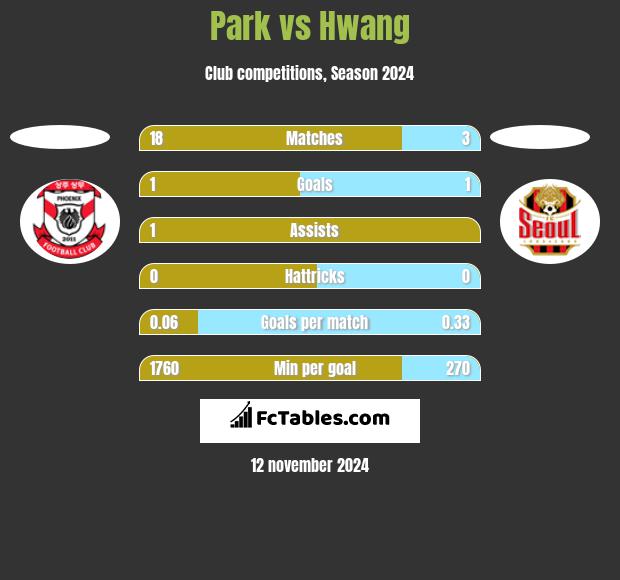 Park vs Hwang h2h player stats