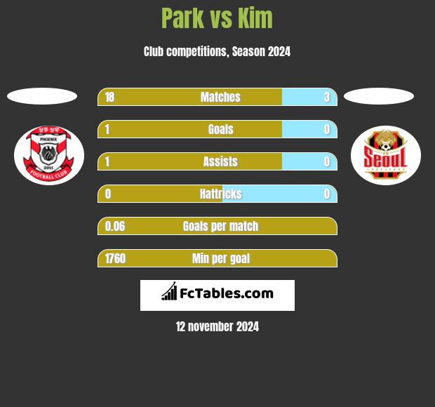 Park vs Kim h2h player stats