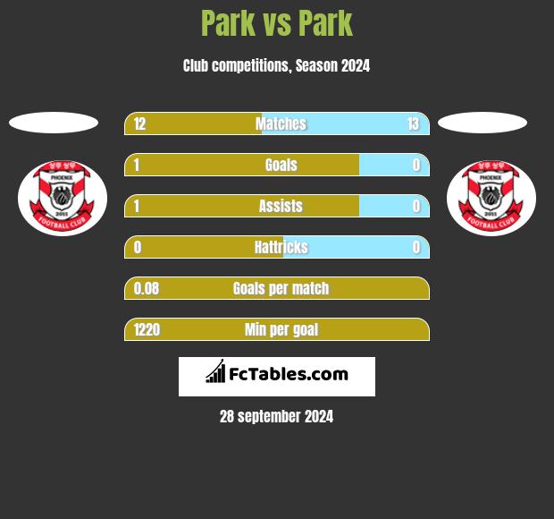 Park vs Park h2h player stats