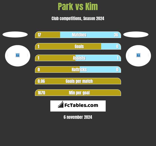 Park vs Kim h2h player stats