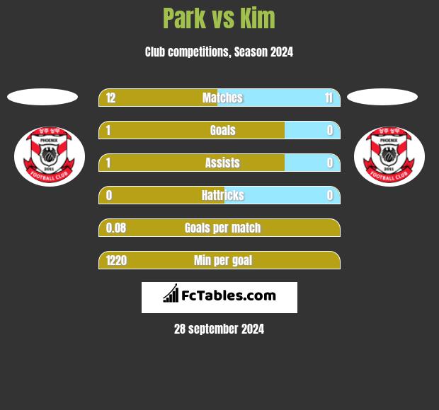 Park vs Kim h2h player stats