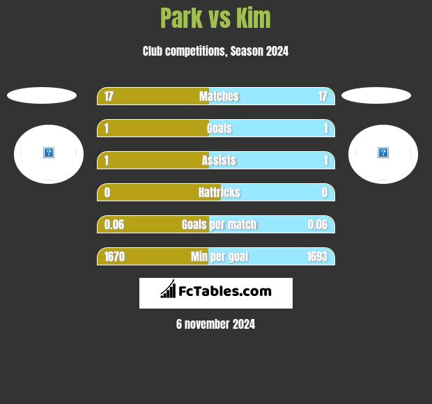 Park vs Kim h2h player stats