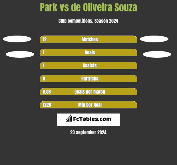 Park vs de Oliveira Souza h2h player stats