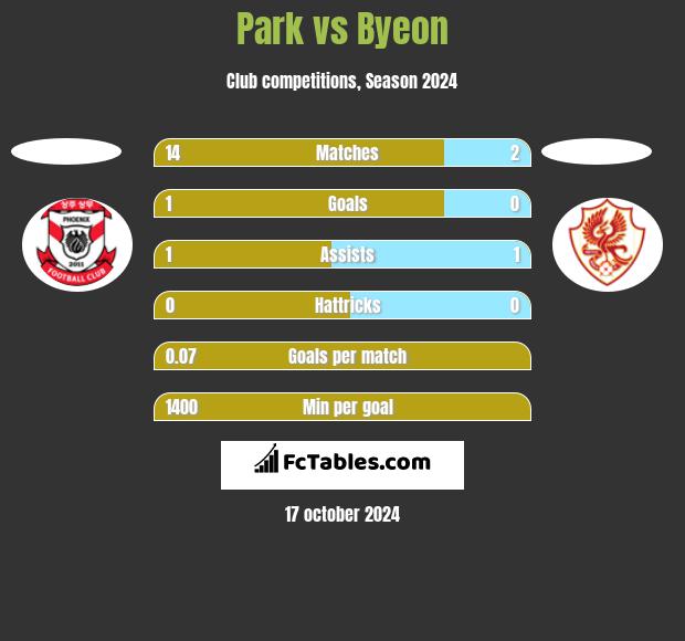 Park vs Byeon h2h player stats