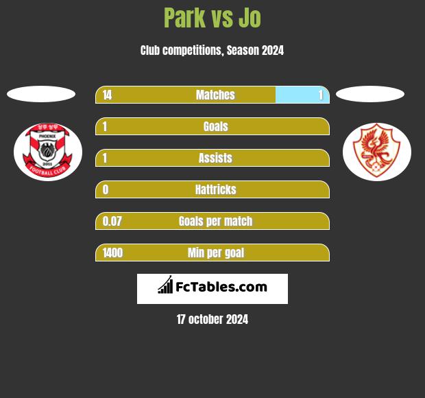 Park vs Jo h2h player stats