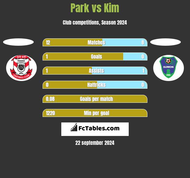 Park vs Kim h2h player stats