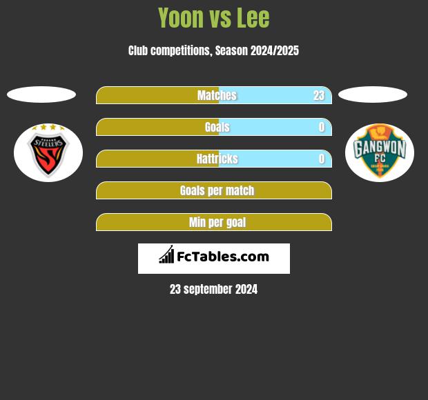 Yoon vs Lee h2h player stats