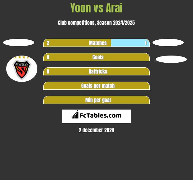 Yoon vs Arai h2h player stats