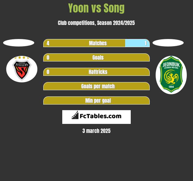 Yoon vs Song h2h player stats