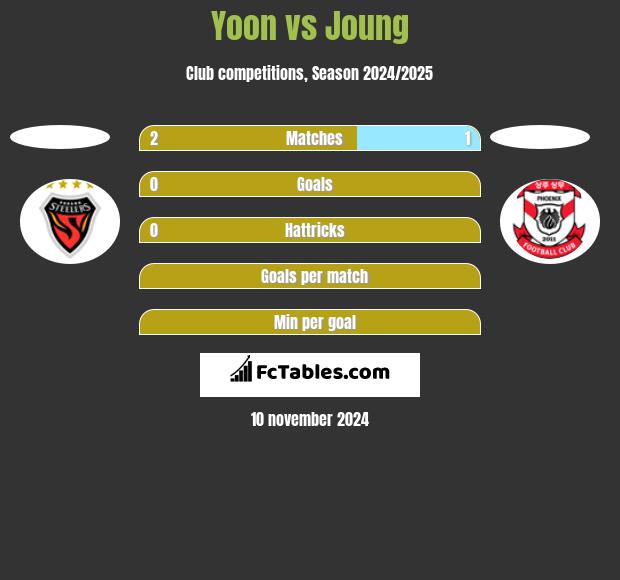 Yoon vs Joung h2h player stats