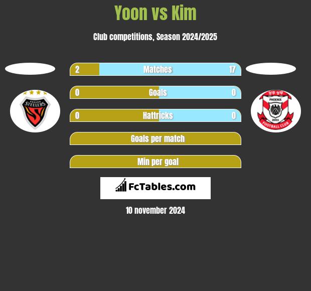 Yoon vs Kim h2h player stats