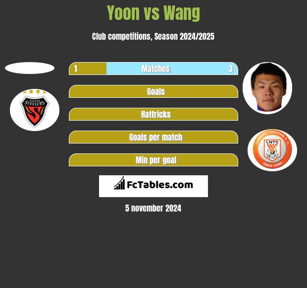 Yoon vs Wang h2h player stats