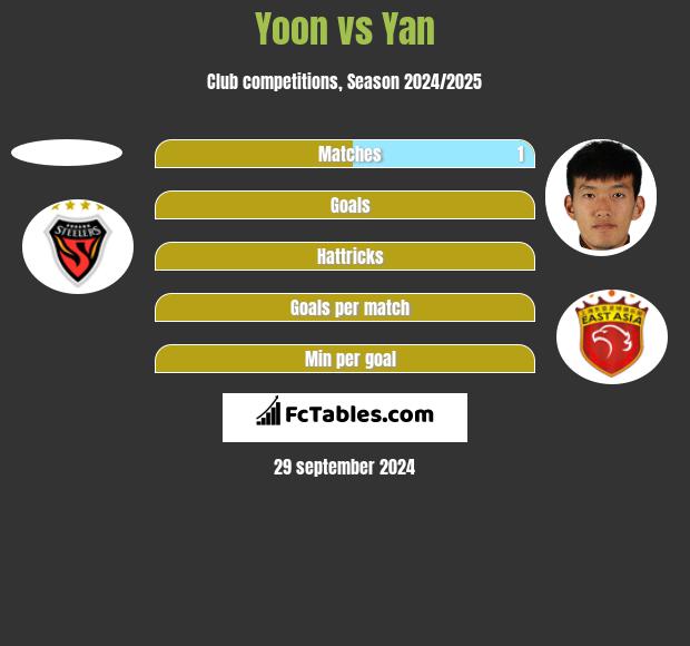 Yoon vs Yan h2h player stats