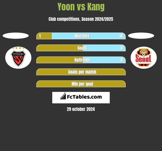 Yoon vs Kang h2h player stats