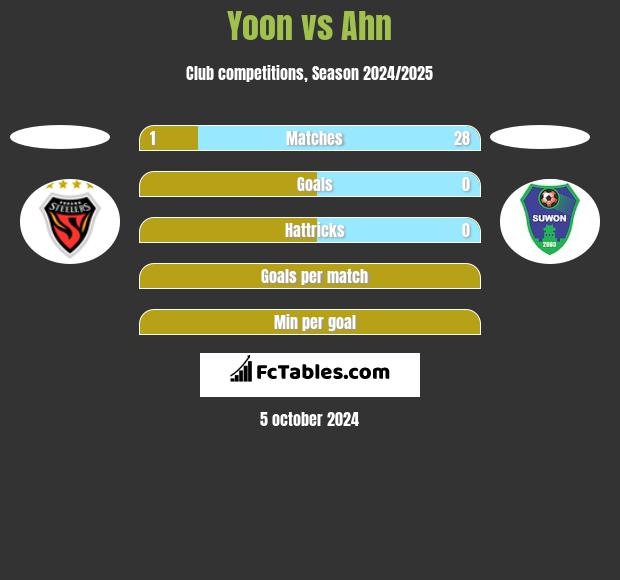 Yoon vs Ahn h2h player stats