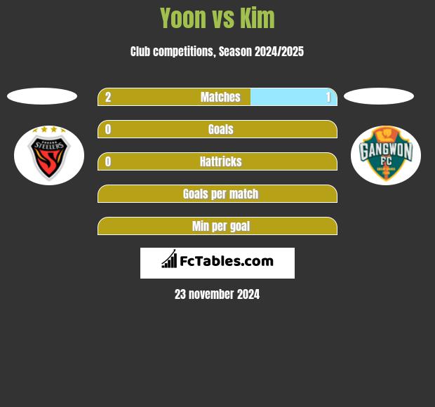 Yoon vs Kim h2h player stats