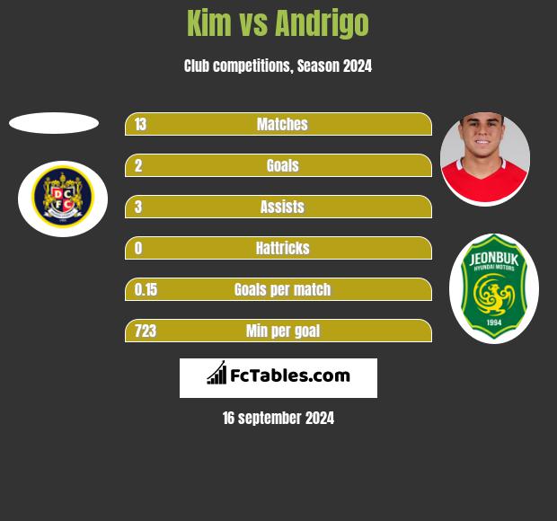 Kim vs Andrigo h2h player stats