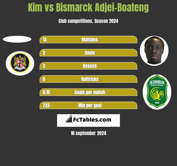 Kim vs Bismarck Adjei-Boateng h2h player stats