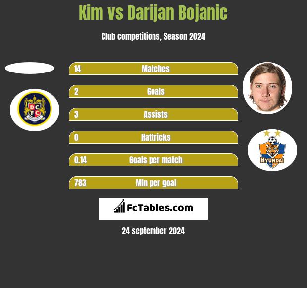 Kim vs Darijan Bojanic h2h player stats