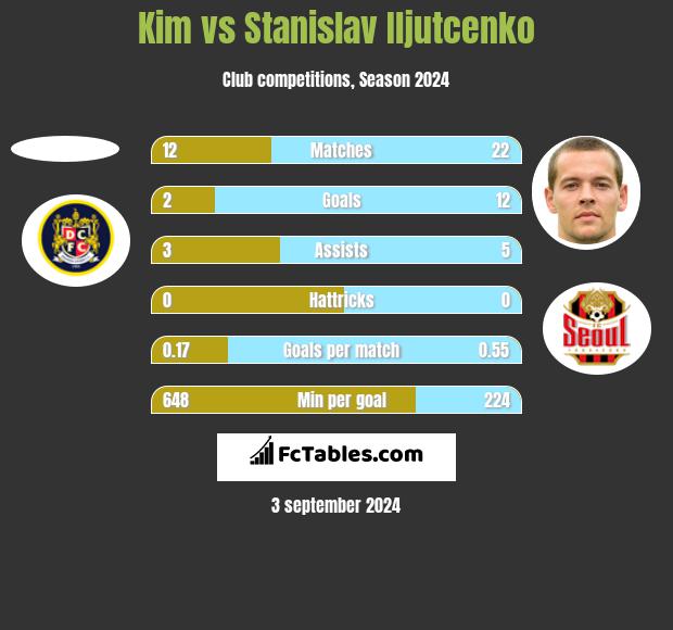 Kim vs Stanislav Iljutcenko h2h player stats