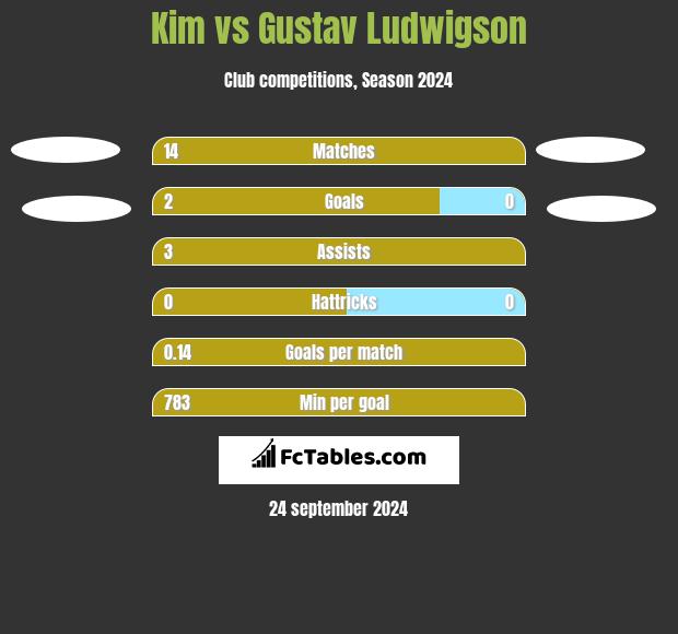 Kim vs Gustav Ludwigson h2h player stats