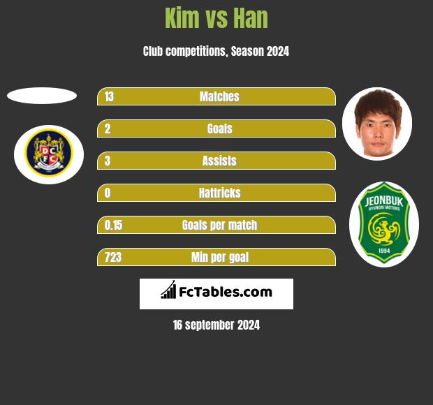 Kim vs Han h2h player stats