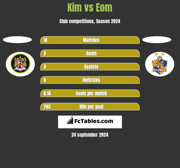 Kim vs Eom h2h player stats