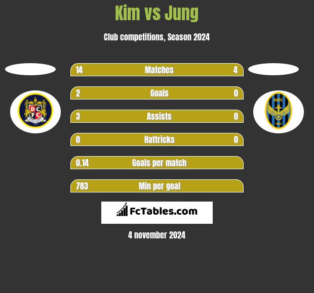 Kim vs Jung h2h player stats