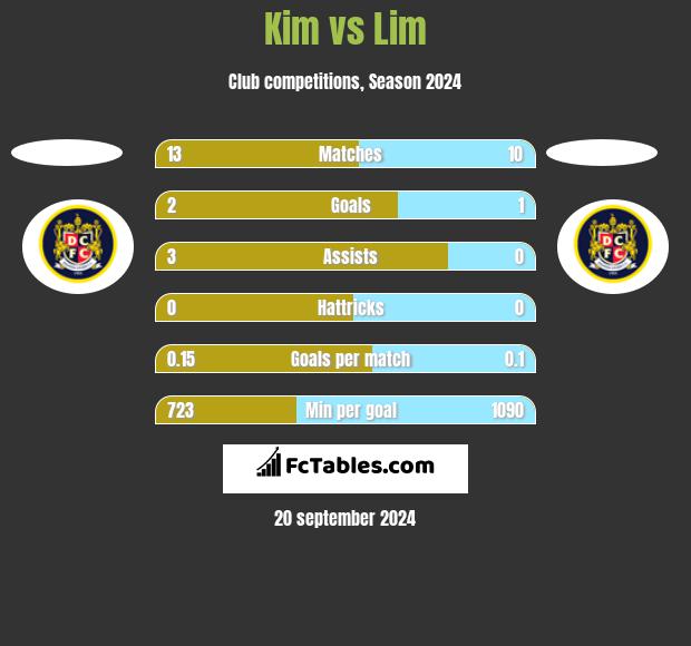 Kim vs Lim h2h player stats