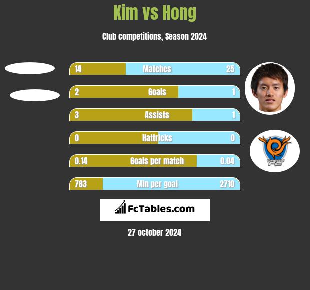 Kim vs Hong h2h player stats