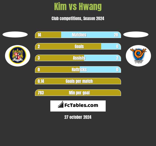 Kim vs Hwang h2h player stats