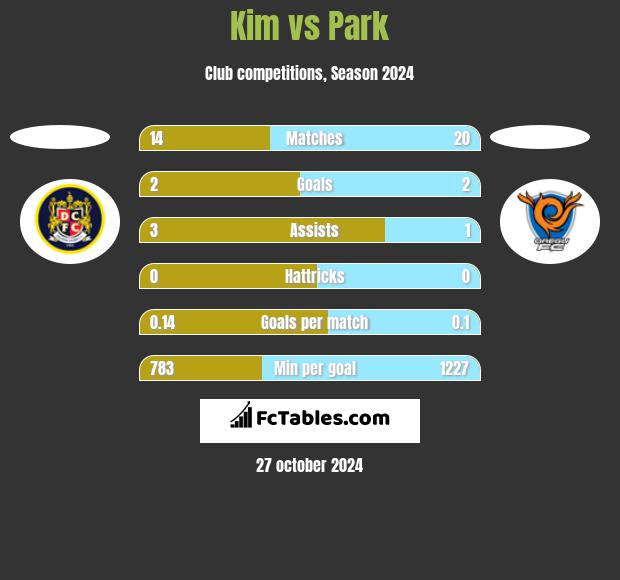 Kim vs Park h2h player stats