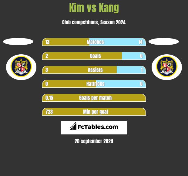 Kim vs Kang h2h player stats