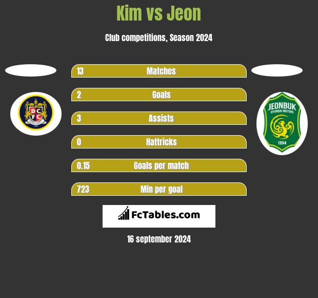 Kim vs Jeon h2h player stats