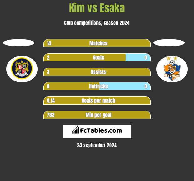 Kim vs Esaka h2h player stats