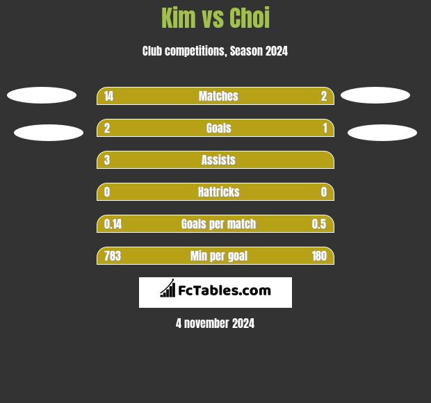 Kim vs Choi h2h player stats