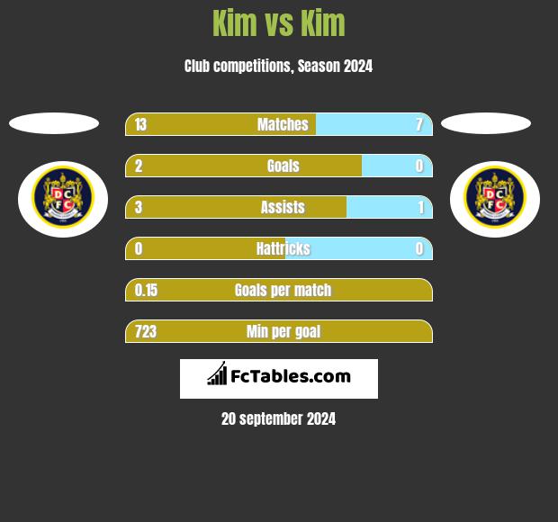 Kim vs Kim h2h player stats