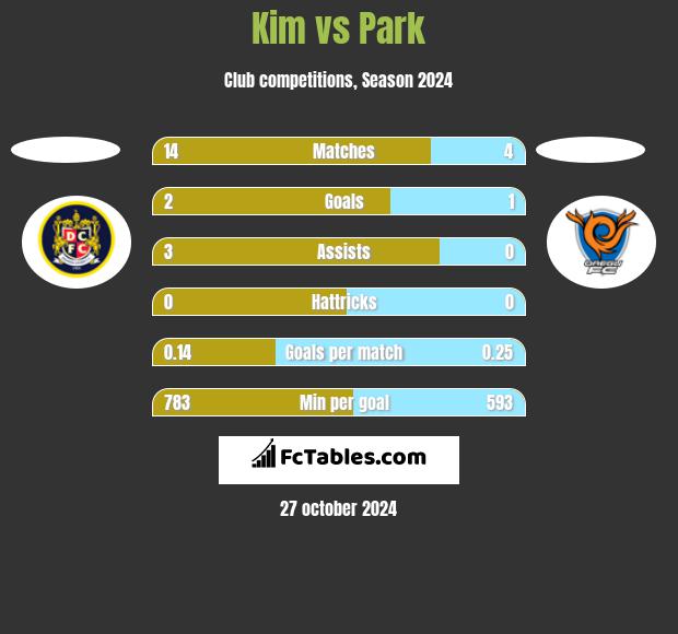 Kim vs Park h2h player stats