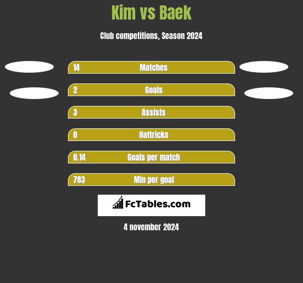 Kim vs Baek h2h player stats