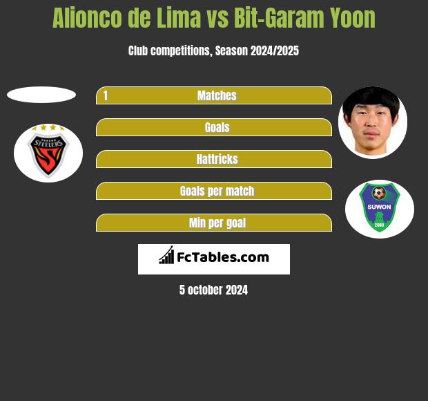 Alionco de Lima vs Bit-Garam Yoon h2h player stats