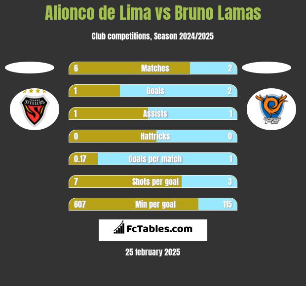 Alionco de Lima vs Bruno Lamas h2h player stats