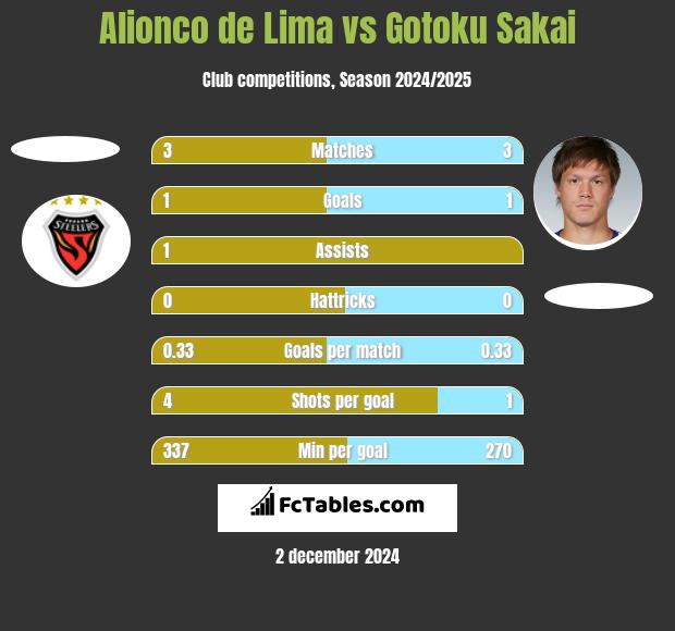 Alionco de Lima vs Gotoku Sakai h2h player stats