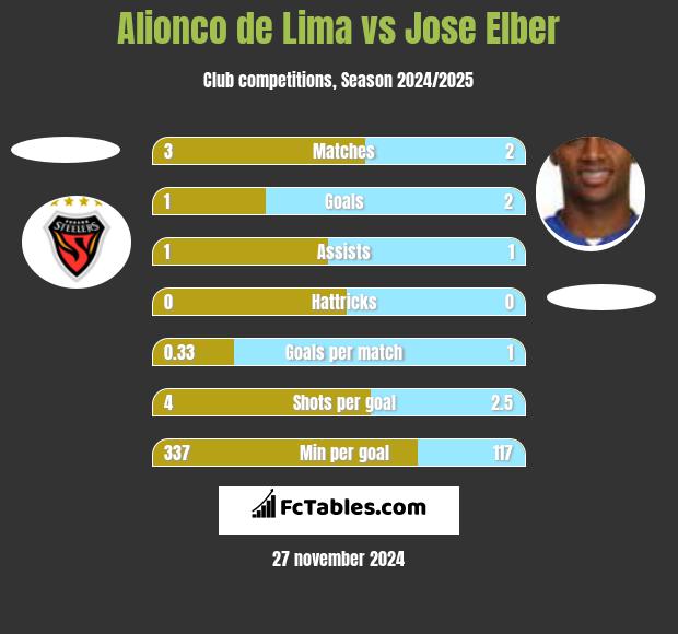 Alionco de Lima vs Jose Elber h2h player stats