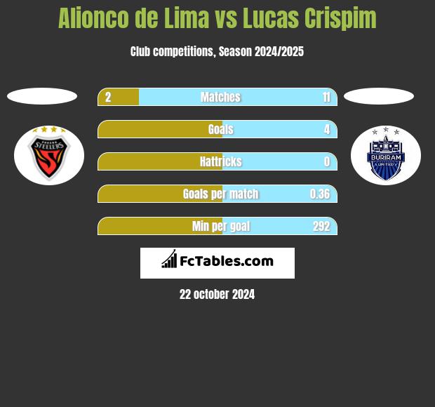 Alionco de Lima vs Lucas Crispim h2h player stats