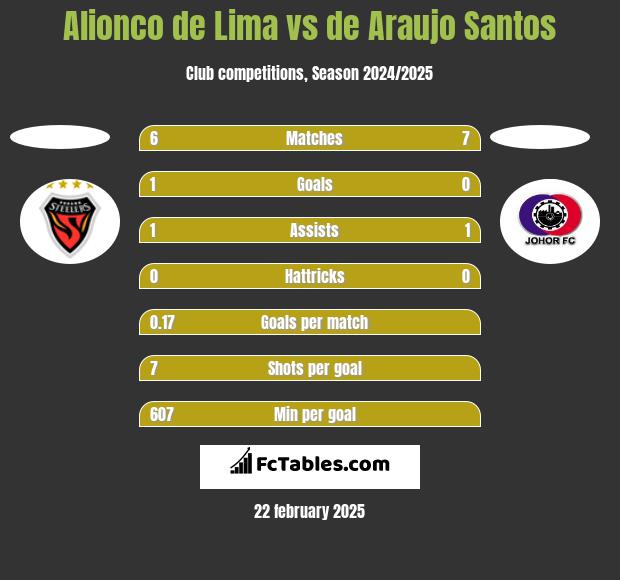 Alionco de Lima vs de Araujo Santos h2h player stats