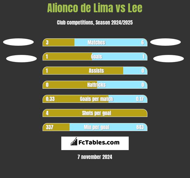 Alionco de Lima vs Lee h2h player stats