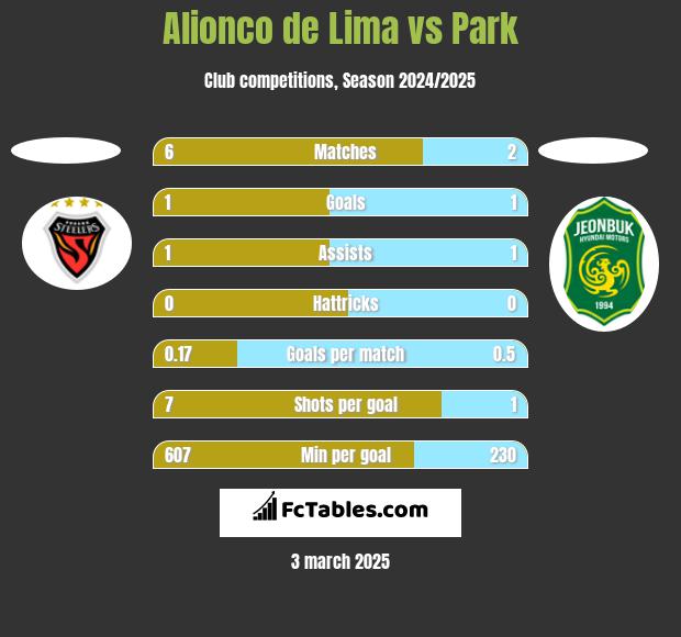 Alionco de Lima vs Park h2h player stats