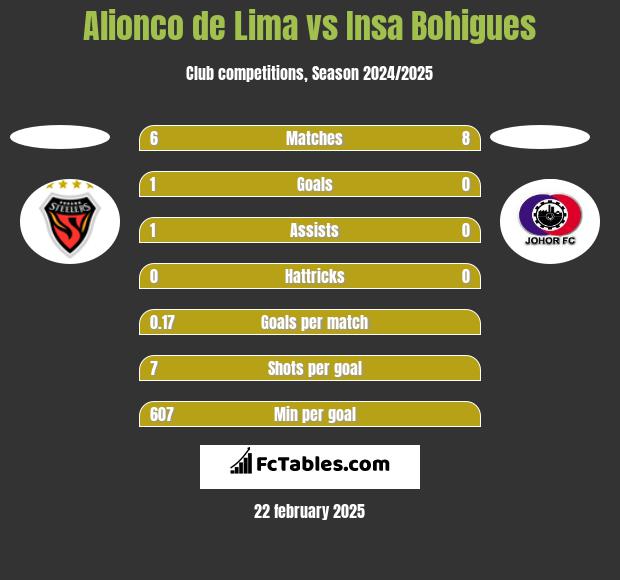 Alionco de Lima vs Insa Bohigues h2h player stats